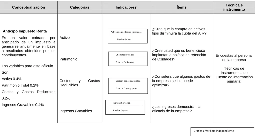 Gráfico 6 Variable Independiente  Elaborado por: Cristina Garcés P. 