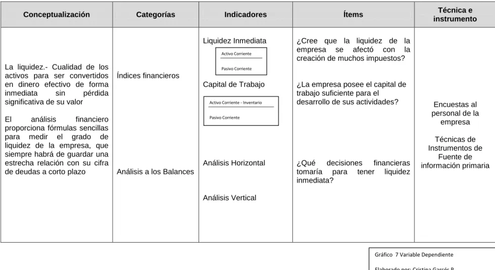Gráfico  7 Variable Dependiente  Elaborado por: Cristina Garcés P. 