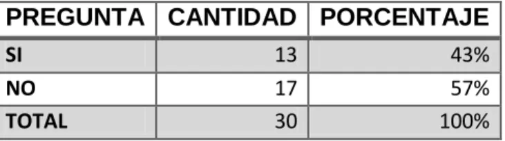 Gráfico 26 Pregunta # 10  Elaborado por: Mayra Mantilla 