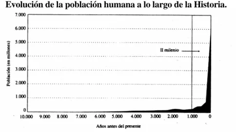 Figura 1. Explosión demográfica gracias a la energía fósil.  