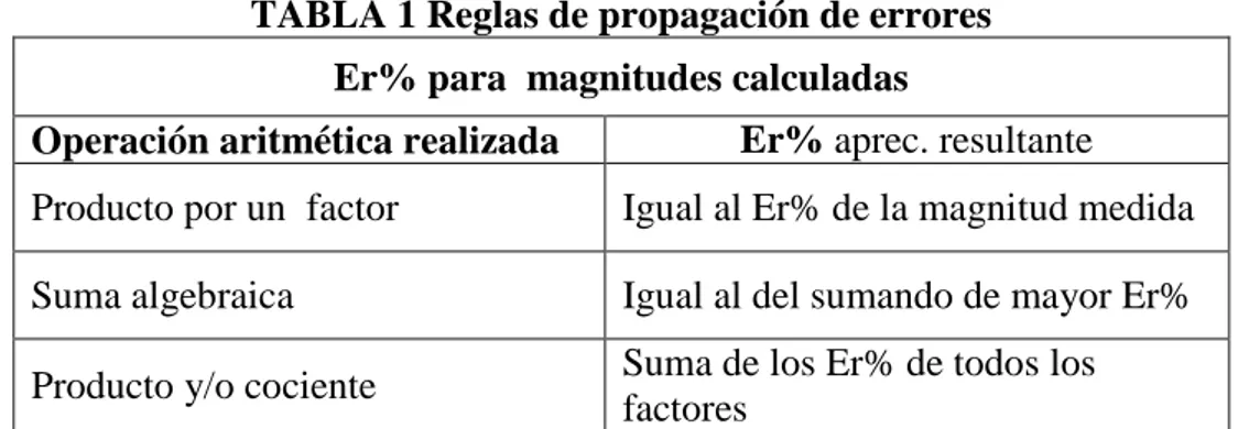 TABLA 1 Reglas de propagación de errores  Er% para  magnitudes calculadas 