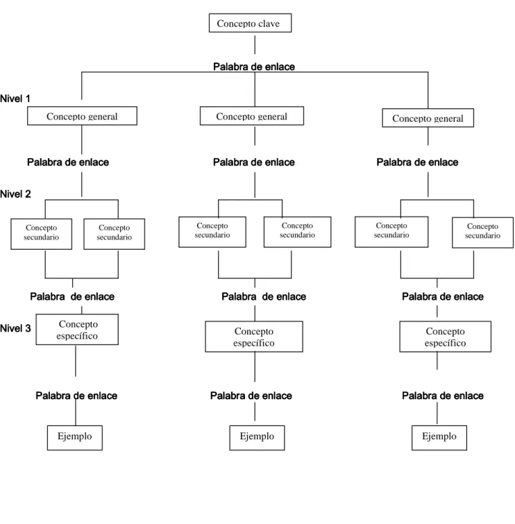 Figura 2.   Ejemplo de Mapa Conceptual 
