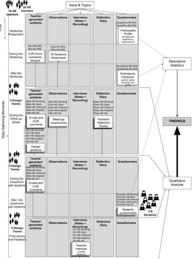Figure  6.  Data  gathering  moments  and  analysis  techniques  during  the  study.  See  Table  2  for  an  explanation of the labels