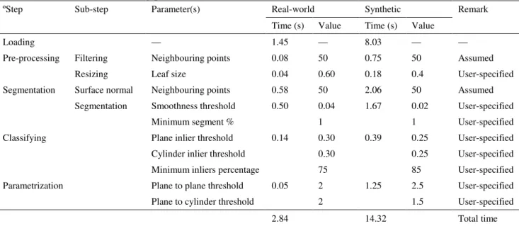 Table 2: Parameters selection and time consumption for each modelling step