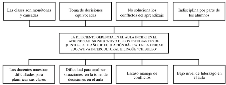 Gráfico 1:  Árbol de problemas 