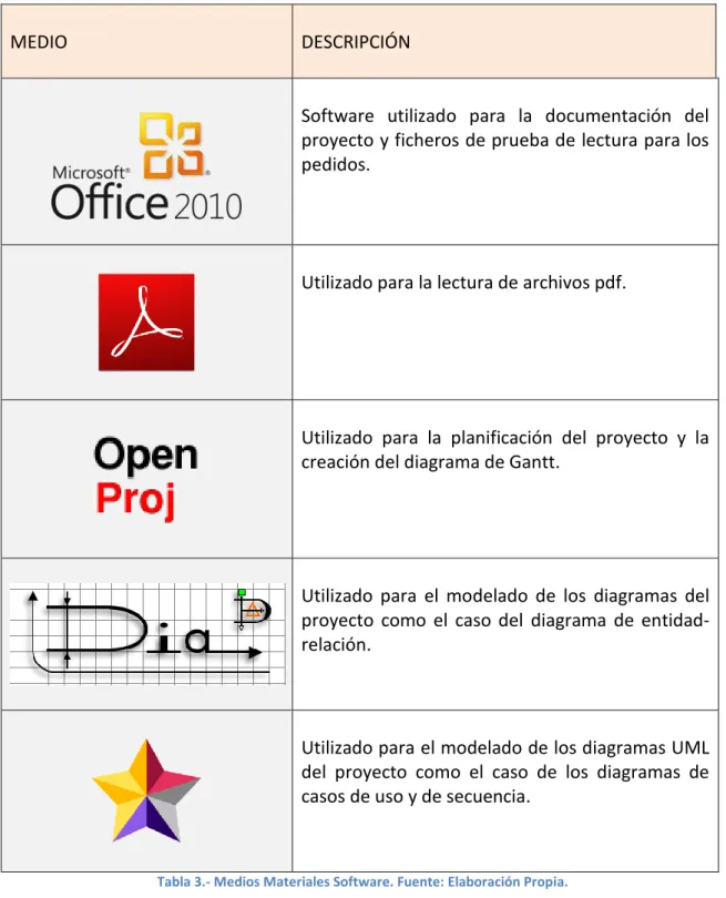 Tabla 3.- Medios Materiales Software. Fuente: Elaboración Propia.