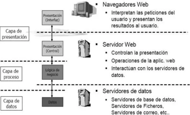 Figura 2.- Arquitectura. Modelo de Tres Capas. Fuente: https://programacionwebisc.wordpress.com/2-1- https://programacionwebisc.wordpress.com/2-1-arquitectura-de-las-aplicaciones-web/ 