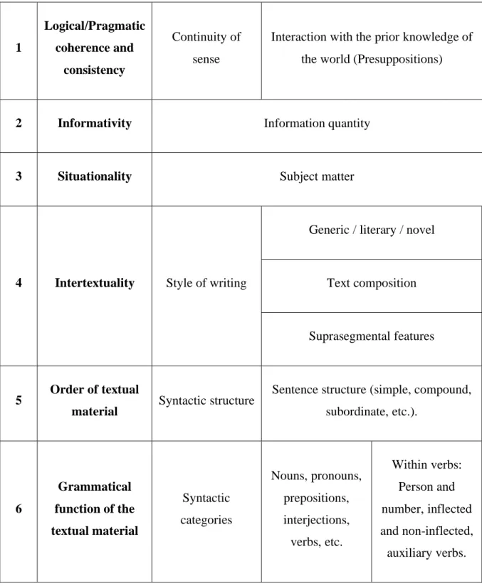 Table 1. Intratextual factors according to Karoubi’s structure 1 Logical/Pragmatic coherence and consistency Continuity of sense 