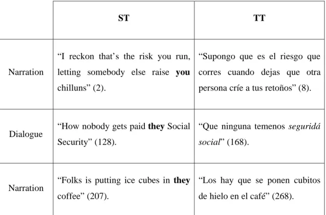 Table 7. Use and translation of possessive pronouns 