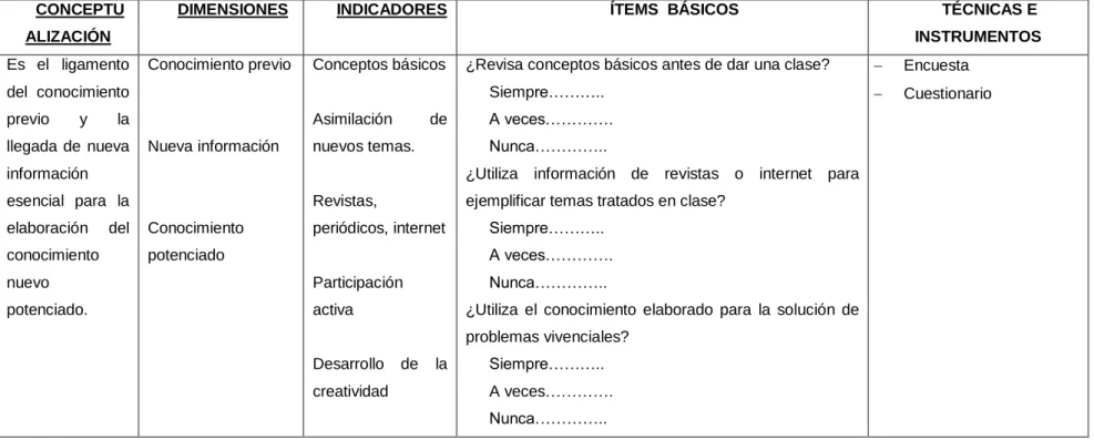 Cuadro N 3: Operacionalización de  la Variable Dependiente  Elaborado por: Lenin Santana 