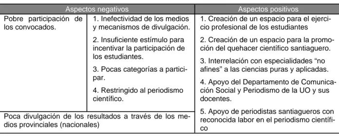 Tabla 1. Relación de aspectos negativos y positivos extraídos del Concurso de Periodismo Científico Estudiantil 