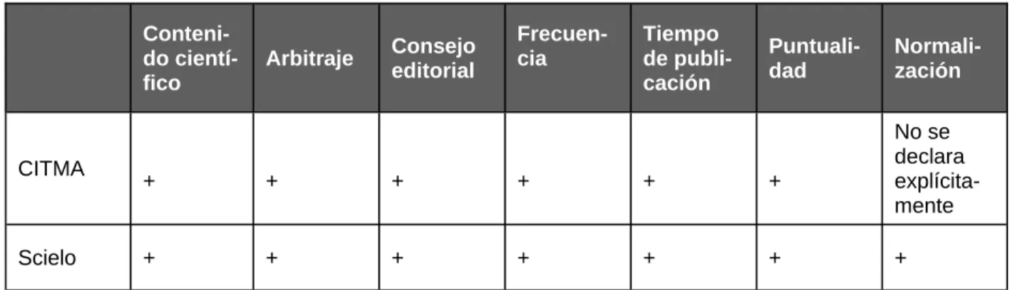 Tabla 1. Comparación entre los parámetros de SciELO y  el CITMA. 