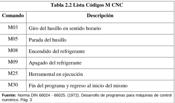 Tabla 2.2 Lista Códigos M CNC 