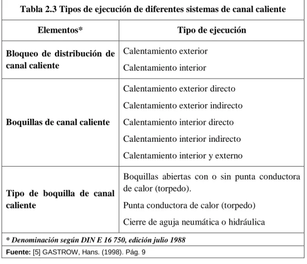 Tabla 2.3 Tipos de ejecución de diferentes sistemas de canal caliente 