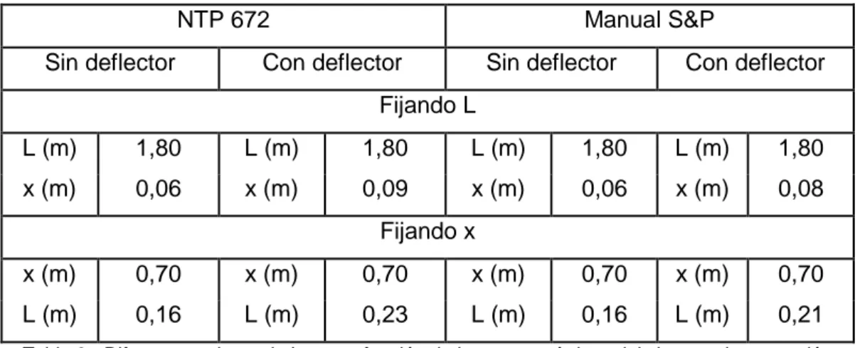 Tabla 3.- Diferentes valores de L y x en función de las características del sistema de extracción 
