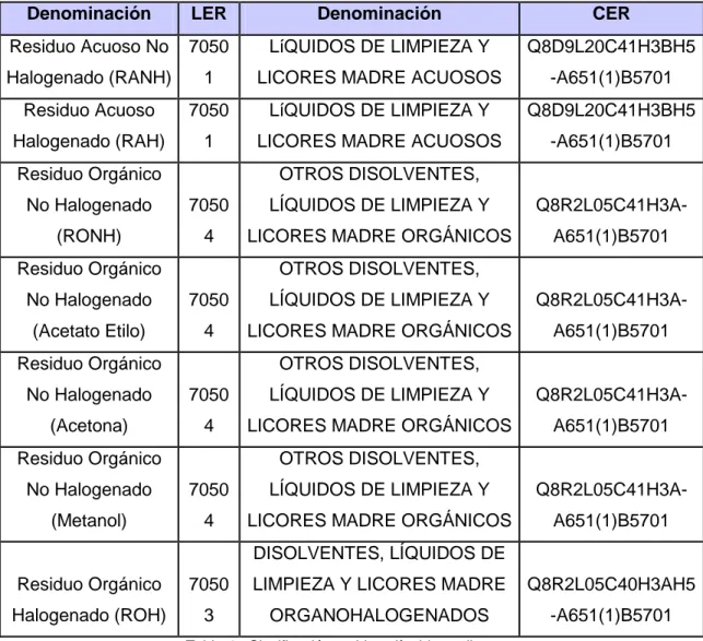 Tabla 4.- Clasificación residuos líquidos peligrosos 