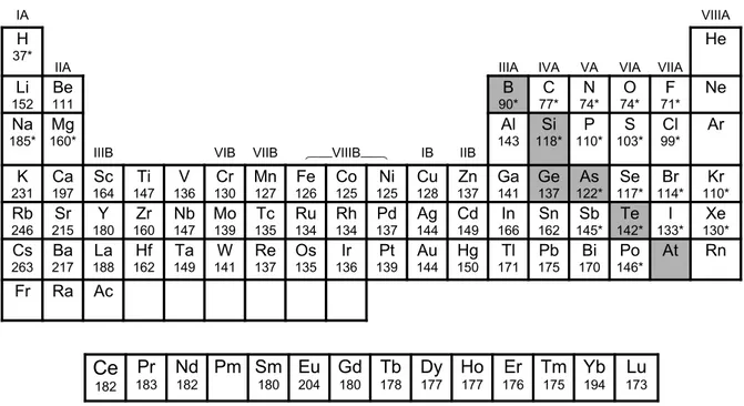 Tabla 1.5  Radios atómicos de los elementos (radios metálicos para los elementos
