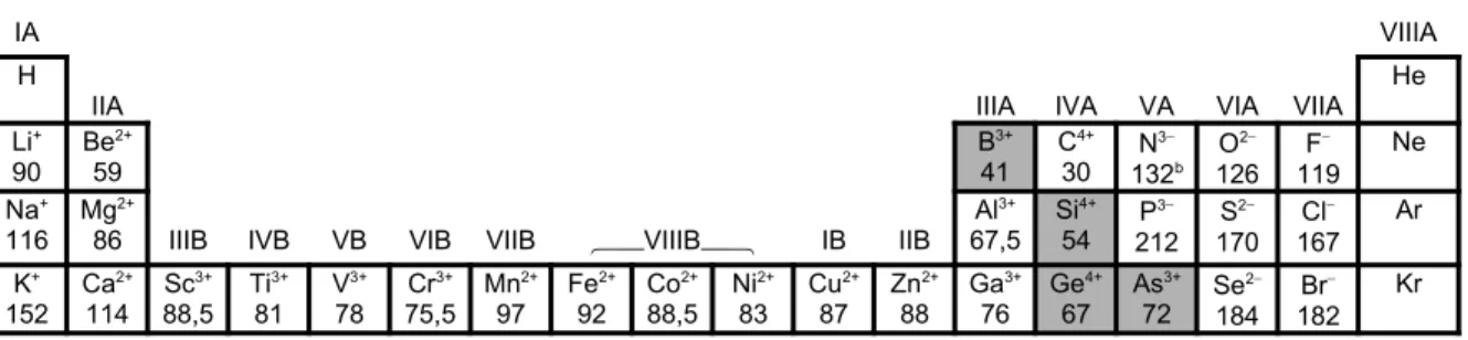 Tabla 1.6   Radios iónicos de los elementos para número de coordinación 6 (en