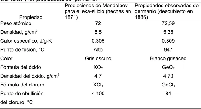Tabla 1.2  Comparación entre las propiedades predichas por Mendeleev para el