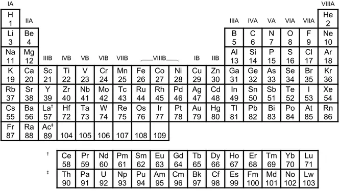 Tabla 1.3  Forma larga de la tabla periódica.