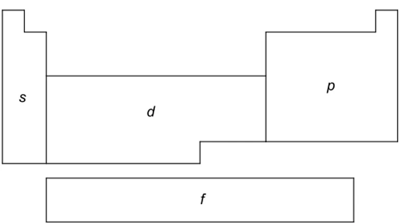 Figura 1.2  Separación de la tabla periódica en bloques de elementos según el llenado