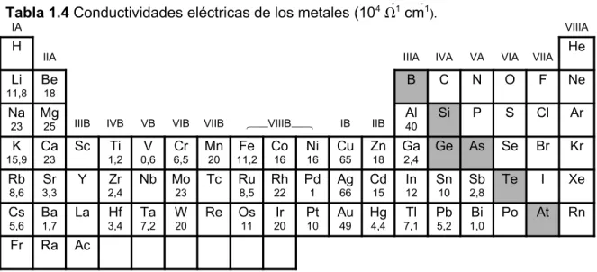 Tabla 1.4 Conductividades eléctricas de los metales (10 4   1  cm 1 ).