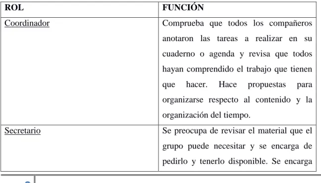 Tabla nº 1 “Función de los roles dentro del trabajo cooperativo” tomado en Alonso et  al