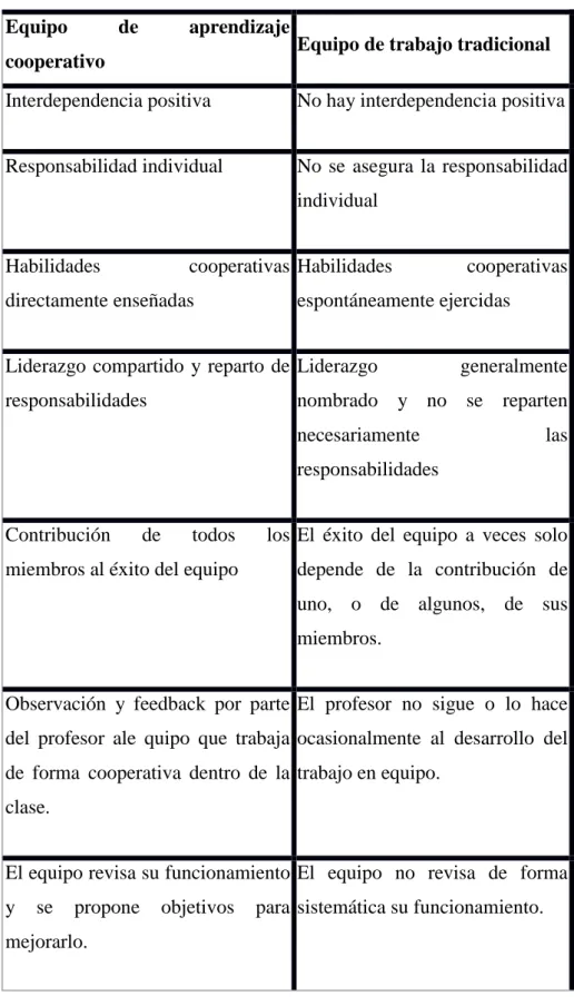 Tabla nº2 “Diferencias entre el aprendizaje cooperativo y el trabajo tradicional en el  aula” tomado en Pujolás (2001) 