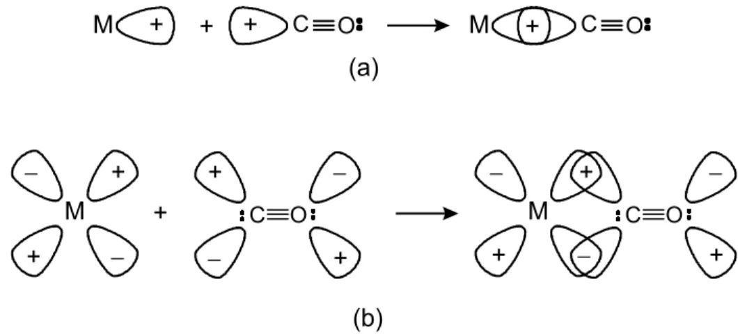 Figura 6.3   Enlace metal-carbonilo.  (a) Superposición     de un orbital vacío del metal con el orbital del carbono que contiene al par de electrones no compartido