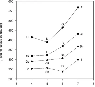 Figura 2.4  Energías de enlace promedio entre el hidrógeno y los elementos de los grupos IVA a VIIA.