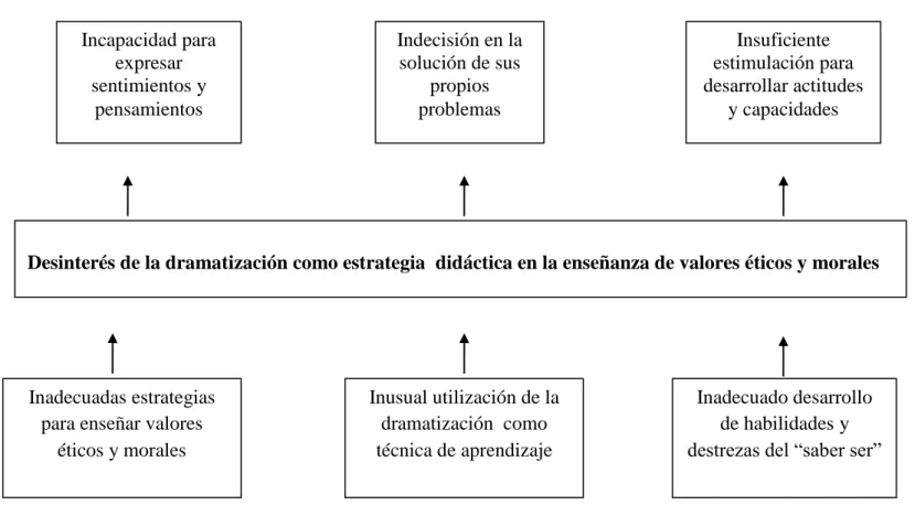 Gráfico N. 1   :    Relación Causa - Efecto 