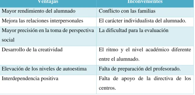 Ilustración 2: Ventajas e inconvenientes del trabajo cooperativo. Elaboración propia sobre las ventajas e  inconvenientes del trabajo cooperativo basado en Pujolás (2006) y Lobato (1998) 