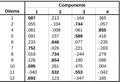Tabla I. Matriz de componentes rotada  Componente  Dilema  1  2  3  4  1  .587  .213  -.164  .365  2  .055  -.104  .744  -.057  4  .081  -.008  .061  .855  5  .091  .157  .589  .416  6  .233  .646  .077  -.235  7  .752  .026  .221  -.203  8  .018  .734  -.