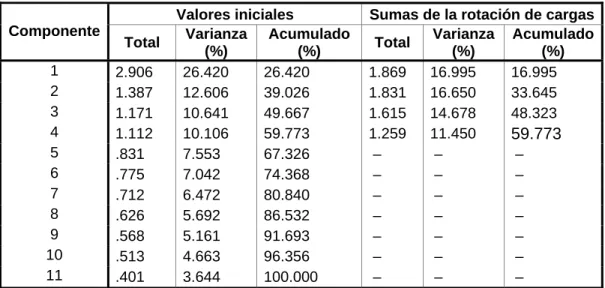 Tabla II. Varianza explicada por cada factor 