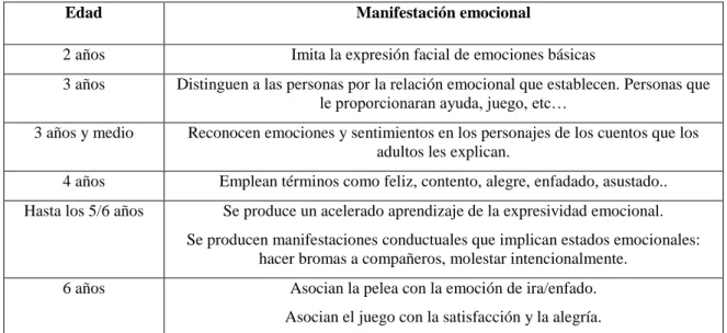 Tabla 3.Evolución de la emocionalidad. (Elaboración propia a partir de Vallés y Vallés, 2000) 