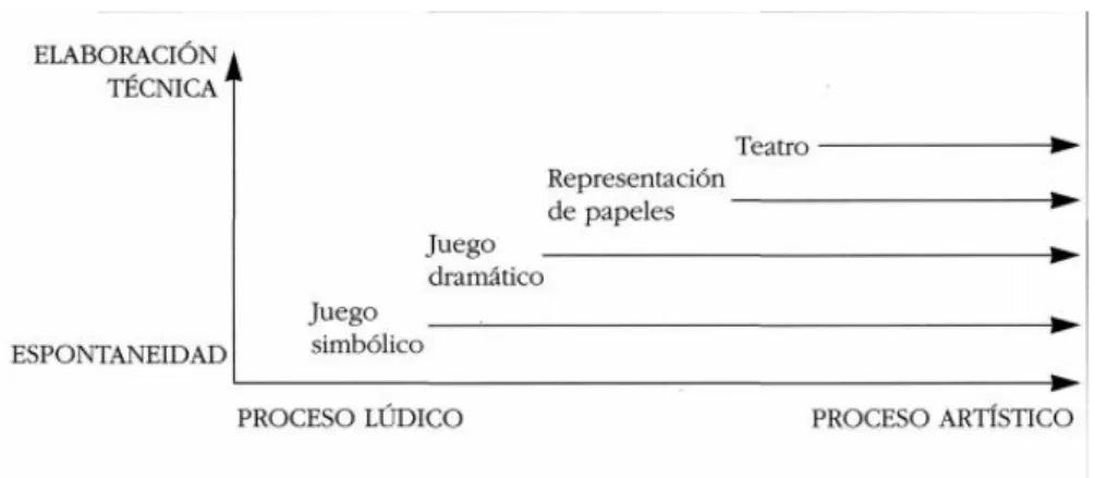 Figura 1. Parámetros de dramatización (Motos, 1996, p. 127) 