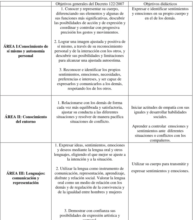 Tabla 5. Relación de objetivos del Decreto 122/2007 con los objetivos didácticos. 