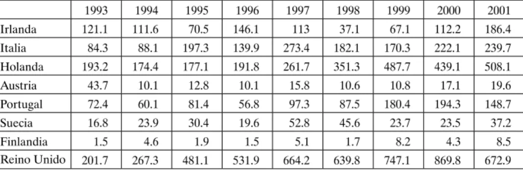 Cuadro 3. Exportaciones de México a la Unión Europea, 1977-1997  (años seleccionados) en millones de  ECUS - EURO