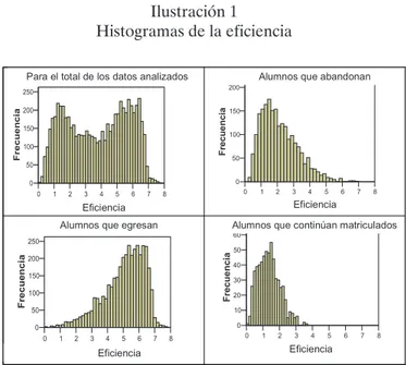 Cuadro 7. Los descriptivos de la eficiencia 