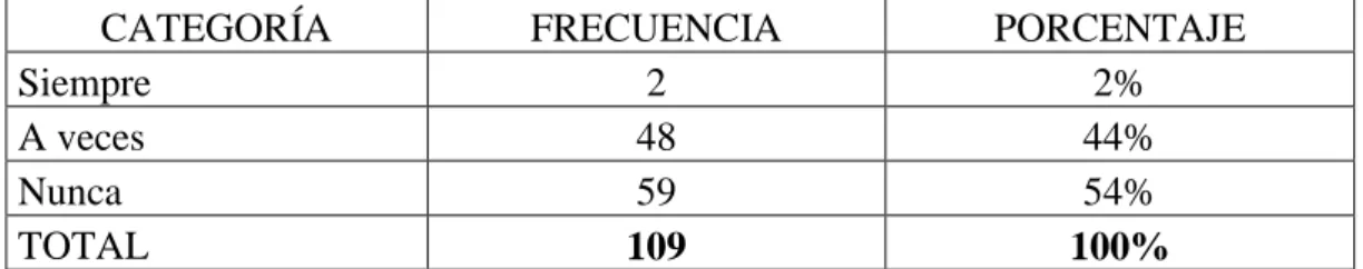 Tabla 4: Fomentar la comunicación 