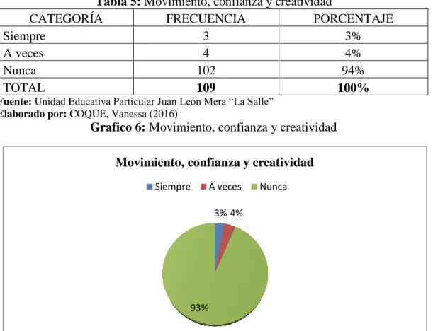 Tabla 5: Movimiento, confianza y creatividad 
