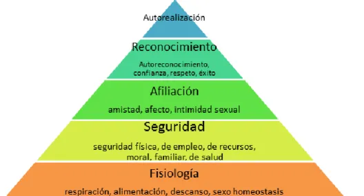 Figura 1. Pirámide de Maslow 