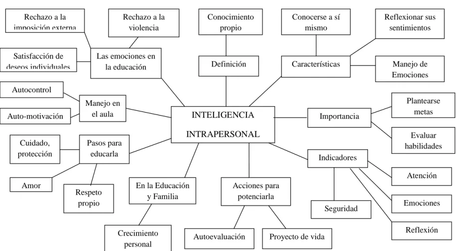 Gráfico 3  Constelación de ideas de la V. I.                                                                                                    