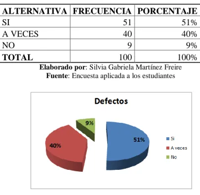 Tabla 3 Defectos 