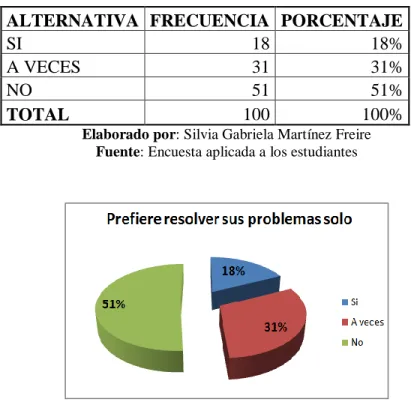 Tabla 4 Prefiere resolver sus problemas solo 