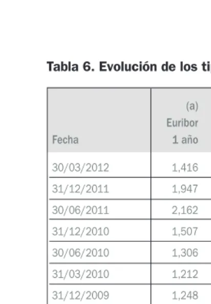 Tabla 6. Evolución de los tipos de interés