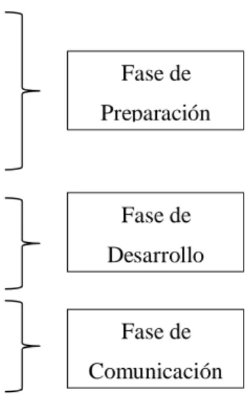 Figura 1: Fases del modelo de investigación de Freinet – Fases del T.P (LaCueva, 2001)