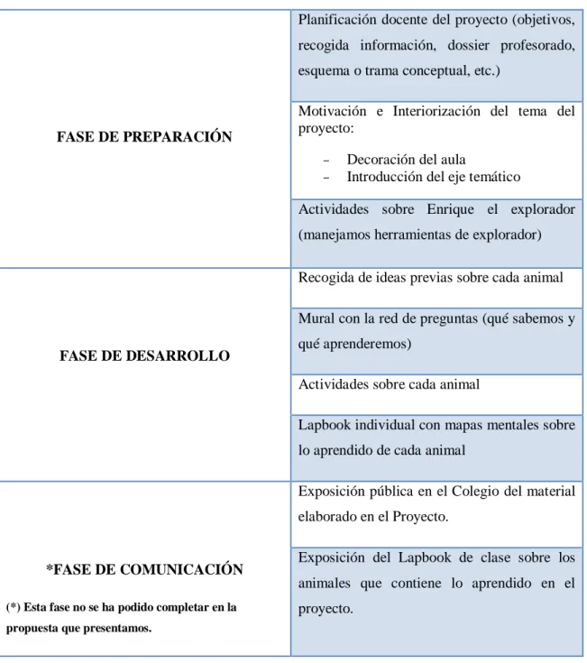 Tabla 3: Fases del Proyecto “Animales en Peligro de Extinción” (elaboración propia a partir de  las fases de La Cueva, La Cueva, 1998 y Pozuelos ,2007)
