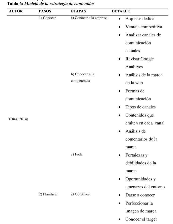 Tabla 6: Modelo de la estrategia de contenidos 