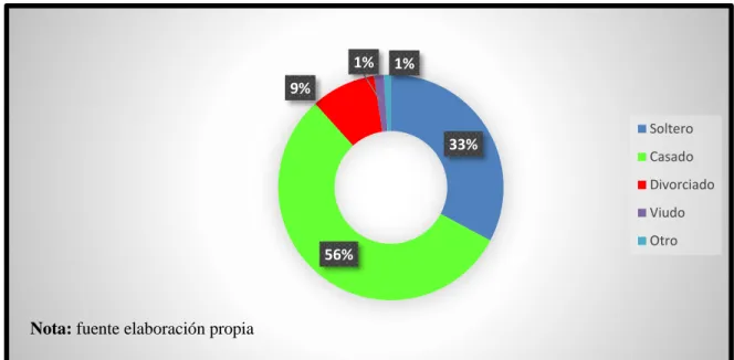 Gráfico 3: Estado civil 